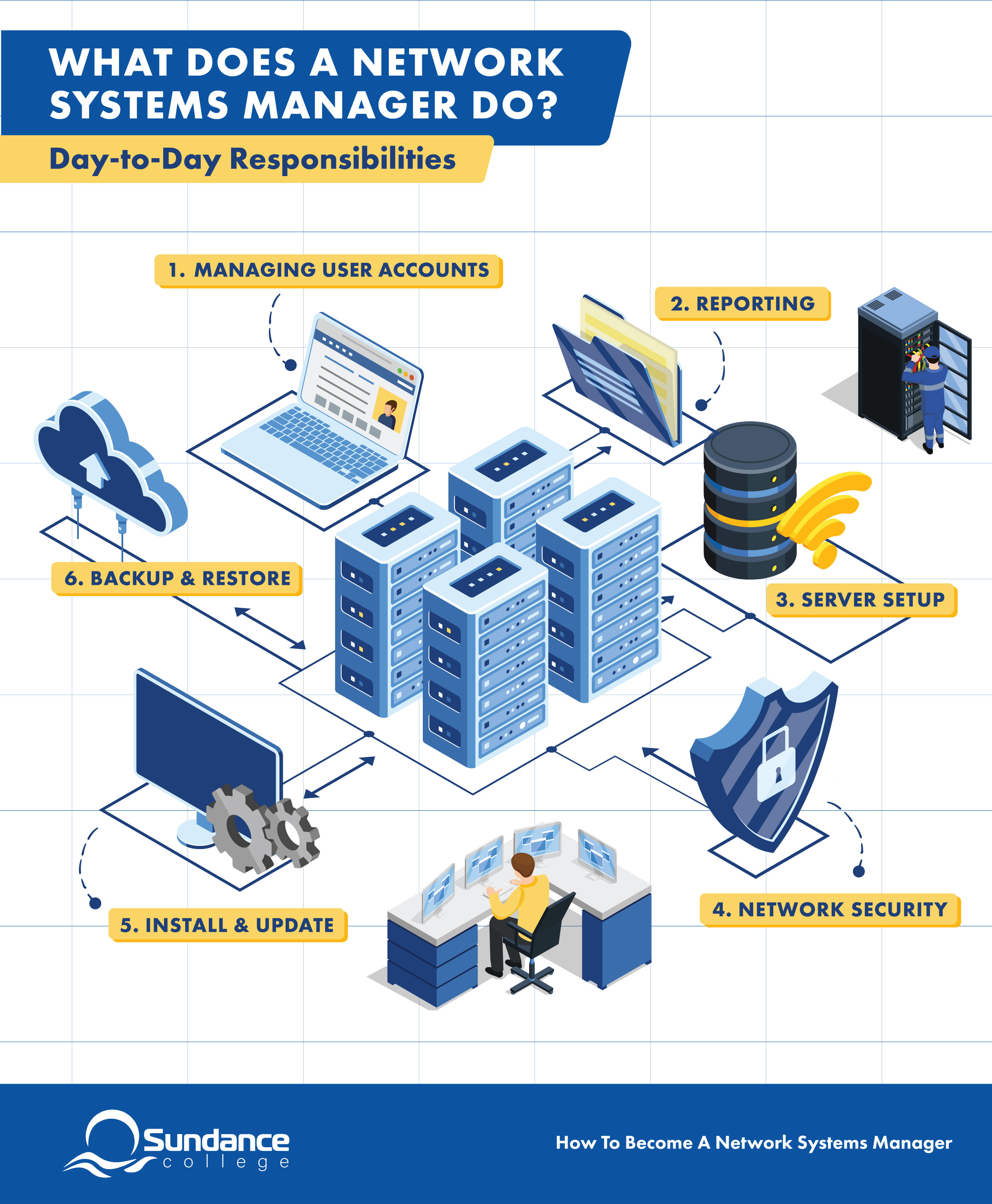 An infographic made by sundance college about what a network systems manager does that includes managing user accounts, reporting, server setup, security, install and update, and backup and restore day-to-day responsibilities.